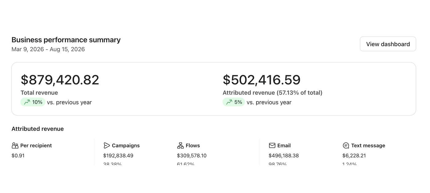 Klaviyo business performance summary showing 57% of total revenue attributed