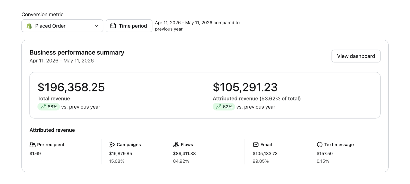 Klaviyo business performance summary showing 54% of total revenue attributed