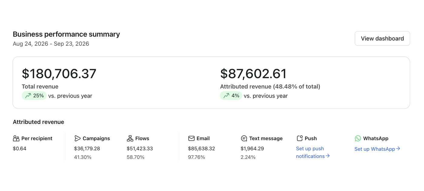 Klaviyo business performance summary showing 48% of total revenue attributed