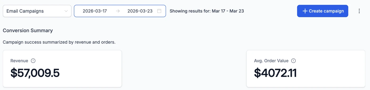 GoHighLevel email campaign revenue, $57,009 in 7 days at $4,072 average order value
